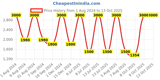 myntra.com UMNOVE Women Printed Ethnic Mojaris Flats umnove Price History Graph from 1 Aug 2024 to 12 Oct 2025