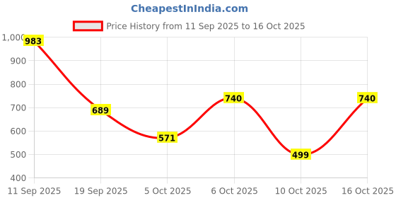 myntra.com Umoly Self Design A-Line Dress umoly Price History Graph from 11 Sep 2025 to 15 Oct 2025