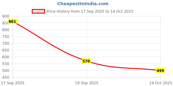 myntra.com Umoly Self Design Fit and Flare Dress umoly Price History Graph from 17 Sep 2025 to 14 Oct 2025