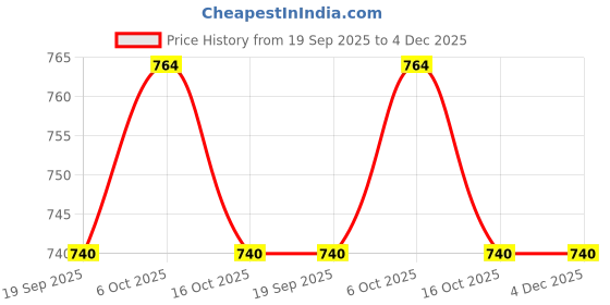 myntra.com Umoly Self Design Fit & Flare Dress umoly Price History Graph from 19 Sep 2025 to 4 Dec 2025