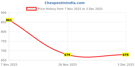myntra.com Umoly Self Design Fit & Flare Dress umoly Price History Graph from 7 Nov 2025 to 2 Dec 2025