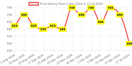 myntra.com UnaOne Abstract Printed Open Front Shrug unaone Price History Graph from 2 Aug 2024 to 25 Apr 2025