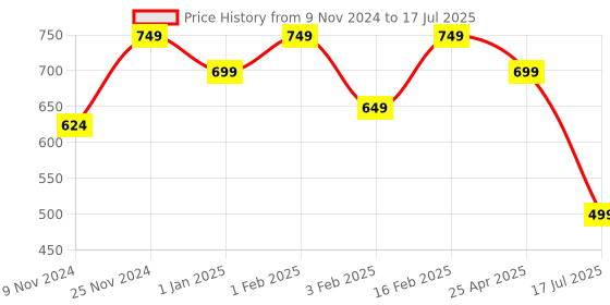 myntra.com UnaOne Abstract Printed Open Front Shrug unaone Price History Graph from 9 Nov 2024 to 25 Apr 2025
