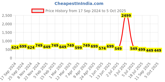 myntra.com UnaOne Animal Printed Tasselled Georgette Open Front Shrug unaone Price History Graph from 17 Sep 2024 to 5 Oct 2025