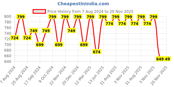 myntra.com UnaOne Cotton Open Front Shrug unaone Price History Graph from 7 Aug 2024 to 20 Nov 2025