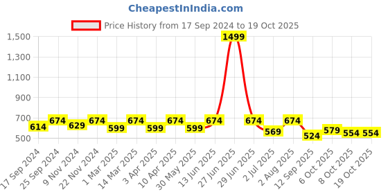 myntra.com UnaOne Cotton Tank Top unaone Price History Graph from 17 Sep 2024 to 18 Oct 2025