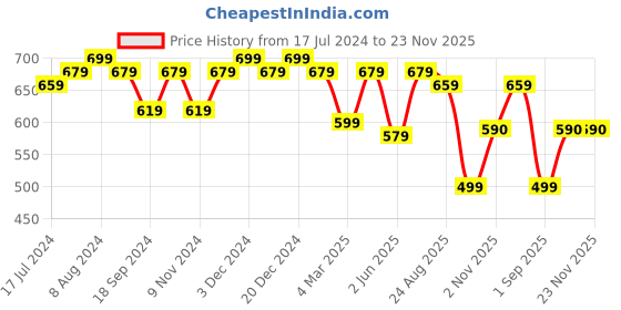 myntra.com UnaOne Cotton Top unaone Price History Graph from 17 Jul 2024 to 22 Nov 2025