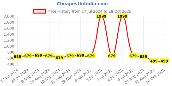 myntra.com UnaOne Cotton Top unaone Price History Graph from 17 Jul 2024 to 18 Oct 2025