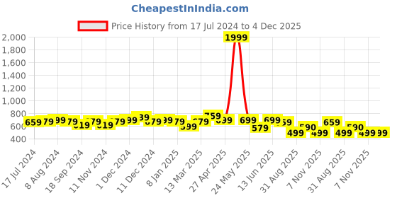 myntra.com UnaOne Cotton Top unaone Price History Graph from 17 Jul 2024 to 4 Dec 2025