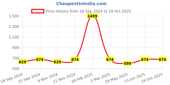 myntra.com UnaOne Cotton Top unaone Price History Graph from 18 Sep 2024 to 19 Oct 2025