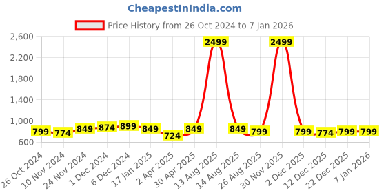 myntra.com UnaOne Cotton Top unaone Price History Graph from 26 Oct 2024 to 4 Jan 2026