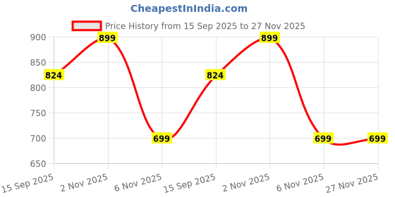 myntra.com UnaOne Cotton Top unaone Price History Graph from 15 Sep 2025 to 27 Nov 2025