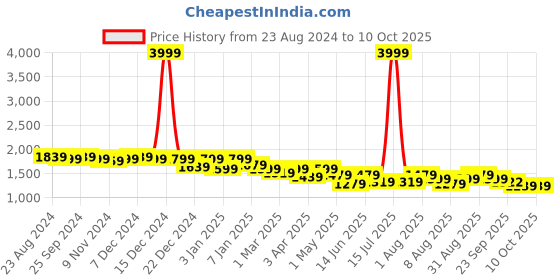 myntra.com UnaOne Embellished Cotton Lace Open Front Shrug unaone Price History Graph from 23 Aug 2024 to 9 Oct 2025