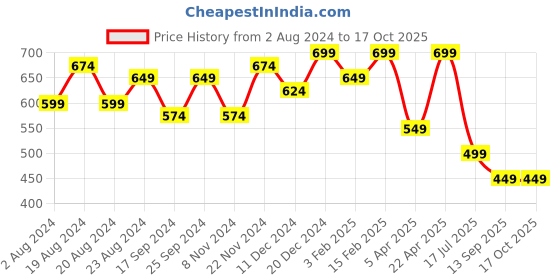 myntra.com UnaOne Floral Printed Front Open Longline Shrug With Fringed Detail unaone Price History Graph from 2 Aug 2024 to 15 Oct 2025