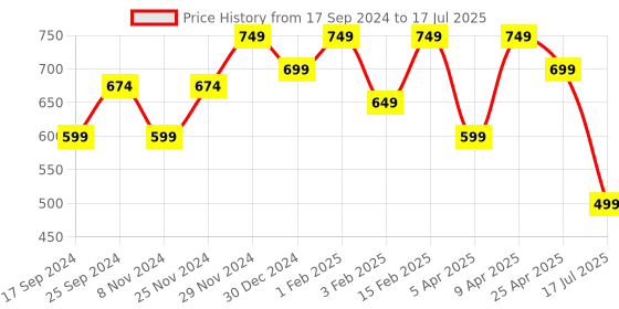 myntra.com UnaOne Floral Printed Open Front Shrug unaone Price History Graph from 17 Sep 2024 to 25 Apr 2025