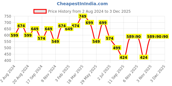 myntra.com UnaOne Floral Printed Tasselled Shrug unaone Price History Graph from 2 Aug 2024 to 2 Dec 2025