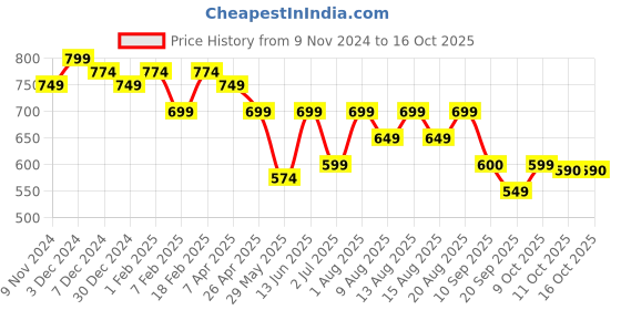 myntra.com UnaOne Geometric Embroidered Cotton Lace Open Front Shrug unaone Price History Graph from 9 Nov 2024 to 15 Oct 2025