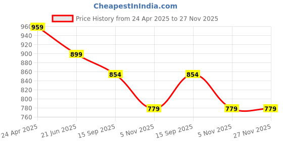 myntra.com UnaOne High-Waist Gathered Flared Maxi Skirts unaone Price History Graph from 24 Apr 2025 to 27 Nov 2025