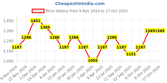 myntra.com UnaOne Hooded Sleeveless Pure Cotton Bomber Jacket unaone Price History Graph from 9 Nov 2024 to 4 Oct 2025