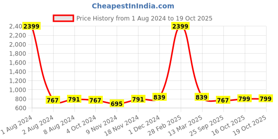 myntra.com UnaOne Khaki Cotton Crop Top unaone Price History Graph from 1 Aug 2024 to 18 Oct 2025