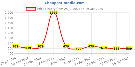 myntra.com UnaOne Khaki Cotton Crop Top unaone Price History Graph from 25 Jul 2024 to 18 Oct 2025
