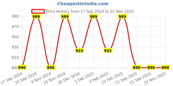 myntra.com UnaOne Lace Overlay Shrug unaone Price History Graph from 17 Sep 2024 to 21 Nov 2025