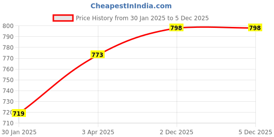 myntra.com UnaOne Machine Wash Cotton Ribbed Fitted Crop Top unaone Price History Graph from 30 Jan 2025 to 5 Dec 2025