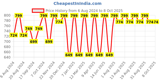 myntra.com UnaOne Open Front Cotton Shrug unaone Price History Graph from 6 Aug 2024 to 7 Oct 2025