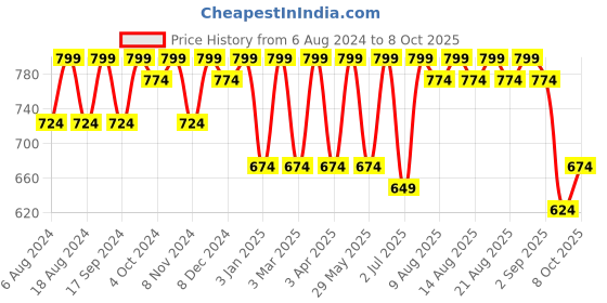 myntra.com UnaOne Open Front Pure Cotton Shrug unaone Price History Graph from 6 Aug 2024 to 8 Oct 2025