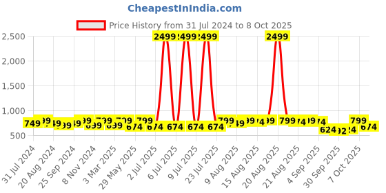 myntra.com UnaOne Open Front Pure Cotton Shrug unaone Price History Graph from 31 Jul 2024 to 8 Oct 2025