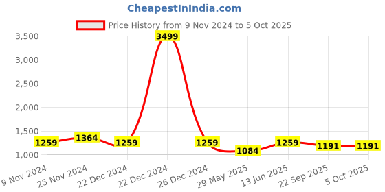 myntra.com UnaOne Open Front Pure Cotton Shrug unaone Price History Graph from 9 Nov 2024 to 5 Oct 2025