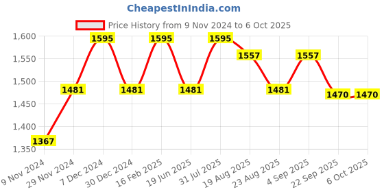 myntra.com UnaOne Pack Of 2 Cotton Open Front Shrugs unaone Price History Graph from 9 Nov 2024 to 6 Oct 2025
