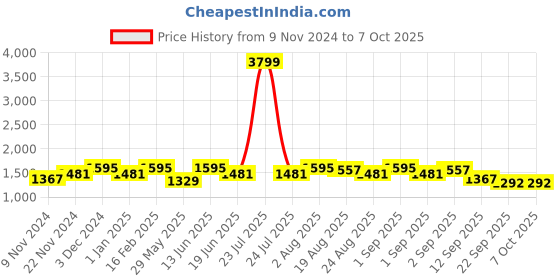 myntra.com UnaOne Pack Of 2 Cotton Open Front Shrugs unaone Price History Graph from 9 Nov 2024 to 7 Oct 2025