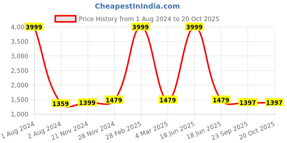 myntra.com UnaOne Pack Of 2 Crop Slim Fit T-shirt unaone Price History Graph from 1 Aug 2024 to 20 Oct 2025