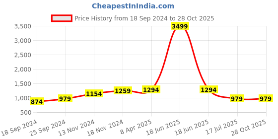 myntra.com UnaOne Pack Of 2 Slim Fit Pure Cotton Crop T-shirt unaone Price History Graph from 18 Sep 2024 to 27 Oct 2025