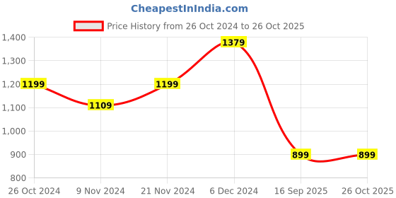 myntra.com UnaOne Pack Of 2 Solid Cotton Sleeveless High Neck Fitted Crop Tops unaone Price History Graph from 26 Oct 2024 to 26 Oct 2025