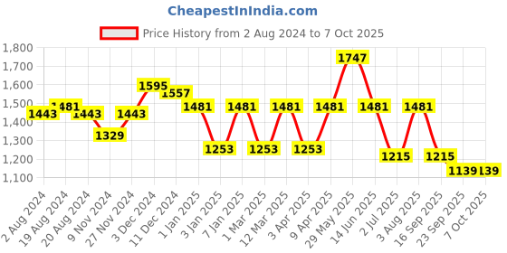 myntra.com UnaOne Pack Of 2 Three-Quarter Sleeves Cotton Open Front Shrug unaone Price History Graph from 2 Aug 2024 to 6 Oct 2025