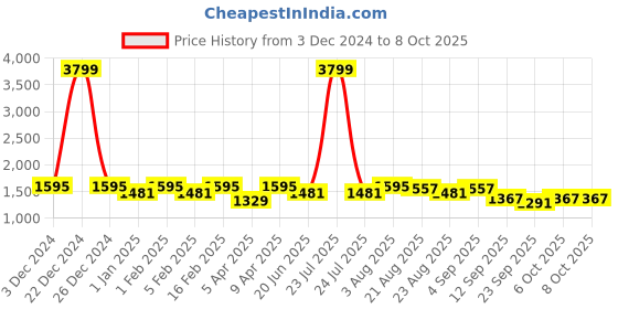 myntra.com UnaOne Pack Of 2 Three-Quarter Sleeves Cotton Open Front Shrug unaone Price History Graph from 3 Dec 2024 to 8 Oct 2025