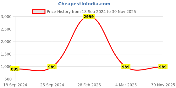 myntra.com UnaOne Pack of 2 Typography Printed Slim Fit T-shirt unaone Price History Graph from 18 Sep 2024 to 30 Nov 2025