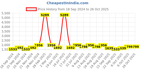 myntra.com UnaOne Pack Of 3 Ribbed Slim Fit Pure Cotton Crop T-shirt unaone Price History Graph from 18 Sep 2024 to 26 Oct 2025