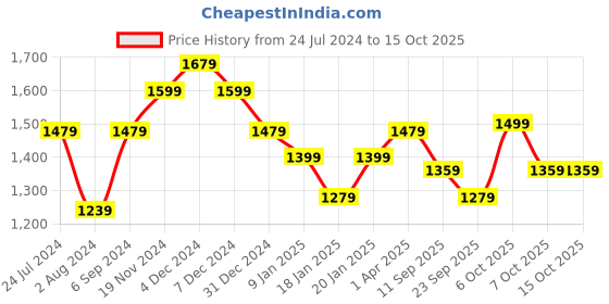 myntra.com UnaOne Plus Size Cotton Fleece Hooded Front-Open Sweatshirt unaone Price History Graph from 24 Jul 2024 to 14 Oct 2025