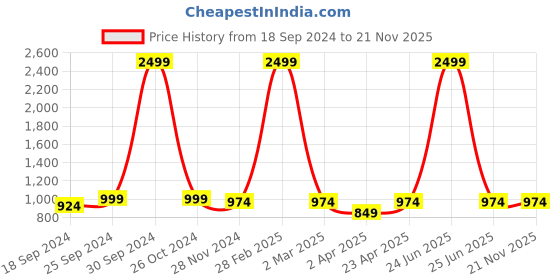 myntra.com UnaOne Plus Size Cotton T-shirt unaone Price History Graph from 18 Sep 2024 to 20 Nov 2025
