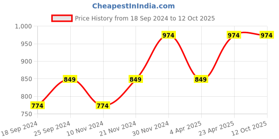 myntra.com UnaOne Plus Size Drop-Shoulder Sleeves Pure Cotton T-Shirt unaone Price History Graph from 18 Sep 2024 to 11 Oct 2025