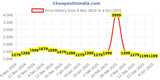 myntra.com UnaOne Plus Size Front-Open Hooded Sweatshirt unaone Price History Graph from 9 Nov 2024 to 4 Oct 2025