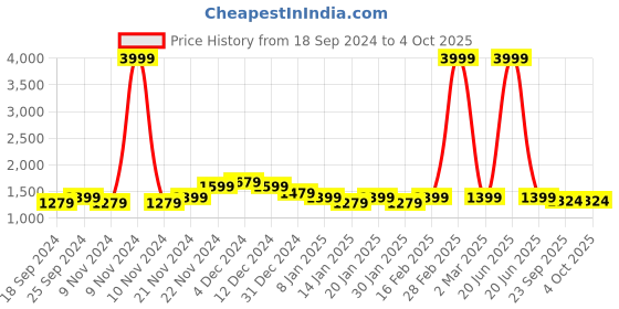 myntra.com UnaOne Plus Size Front-Open Hooded Sweatshirt unaone Price History Graph from 18 Sep 2024 to 4 Oct 2025