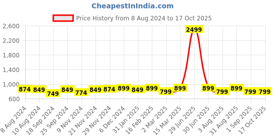 myntra.com UnaOne Plus Size High Neck Fitted Top unaone Price History Graph from 8 Aug 2024 to 16 Oct 2025