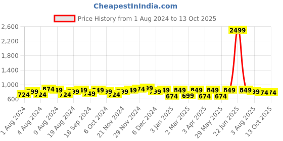 myntra.com UnaOne Plus Size High Neck Sleeveless Regular Top unaone Price History Graph from 1 Aug 2024 to 12 Oct 2025