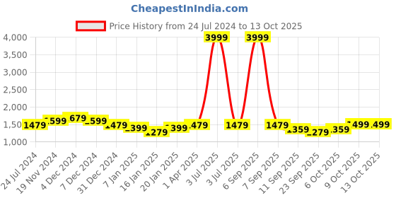 myntra.com UnaOne Plus Size Hooded Cotton Fleece Front-Open Sweatshirt unaone Price History Graph from 24 Jul 2024 to 12 Oct 2025