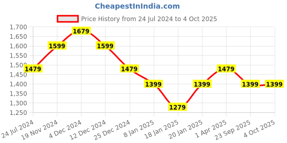 myntra.com UnaOne Plus Size Hooded Cotton Fleece Front-Open Sweatshirt unaone Price History Graph from 24 Jul 2024 to 4 Oct 2025