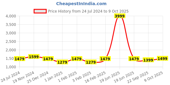 myntra.com UnaOne Plus Size Hooded Front-Open Cotton Fleece Sweatshirt unaone Price History Graph from 24 Jul 2024 to 9 Oct 2025